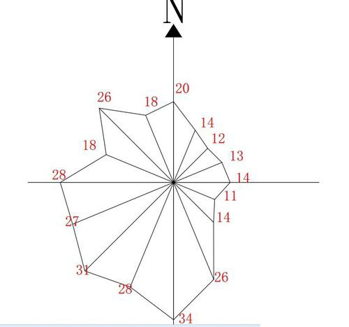 CAD中怎樣使用極軸追蹤畫風玫瑰圖